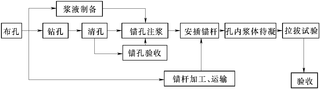 8.3.1 結(jié)合面施工